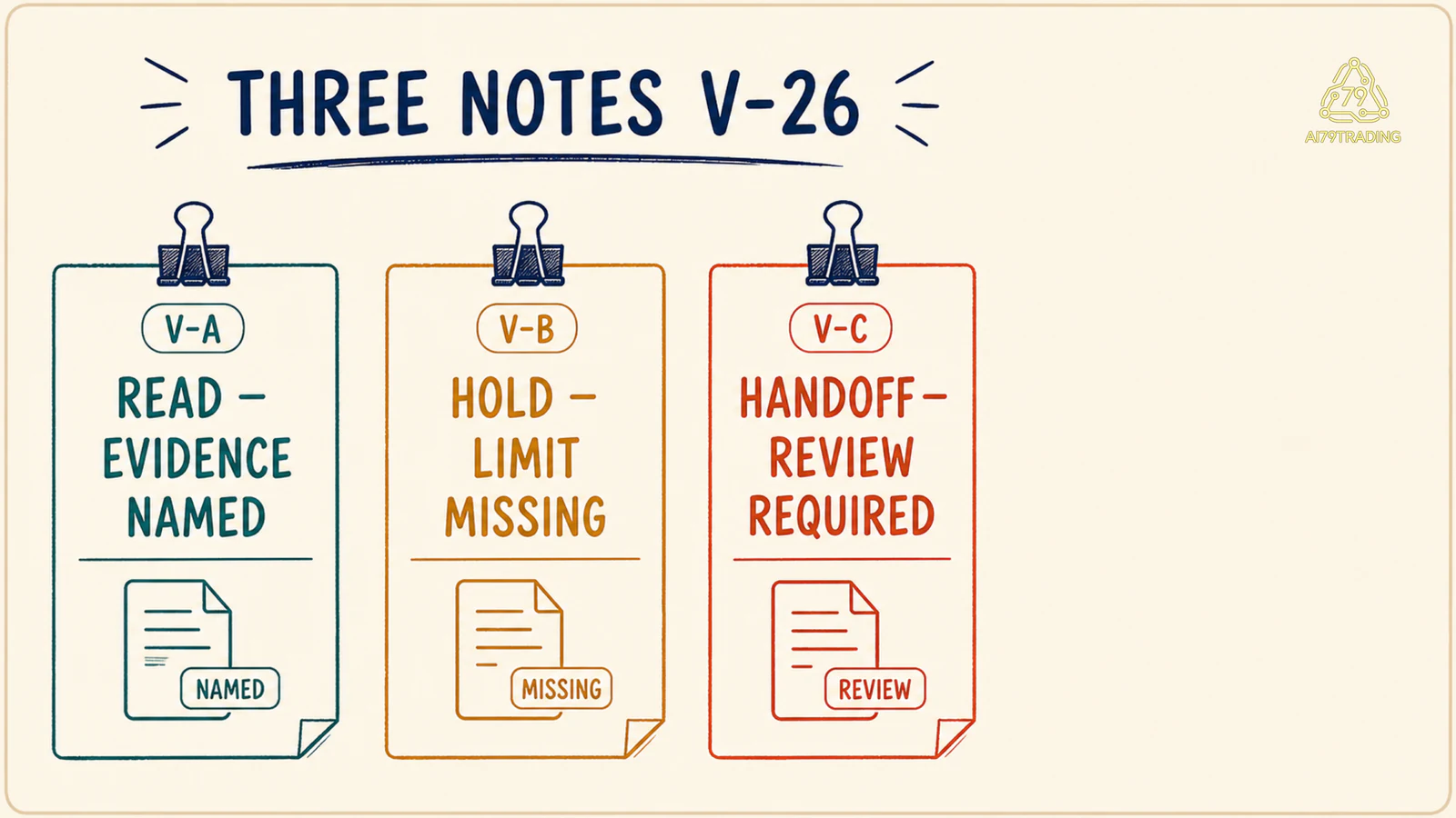 Ba Validation Note V-A V-B V-C với read, hold limit và handoff review