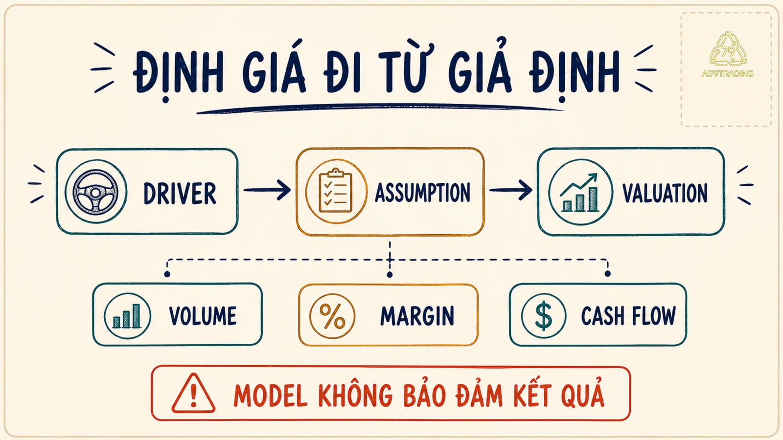 Bản đồ Driver, Assumption và Valuation với cảnh báo không có mô hình nào bảo đảm kết quả