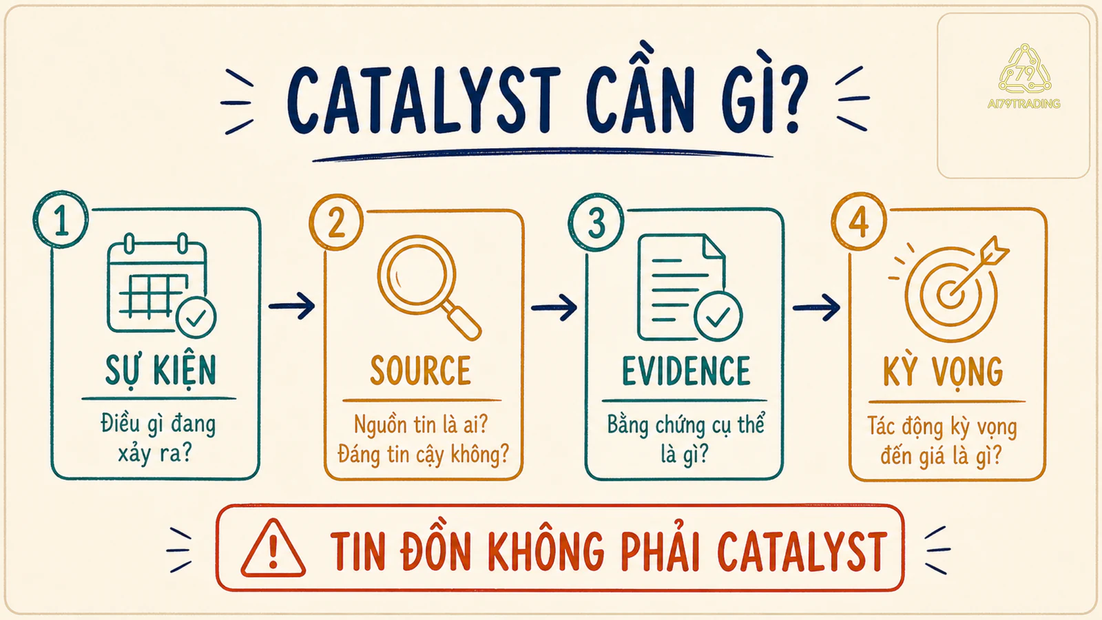 Luồng kiểm tra catalyst từ sự kiện qua nguồn, evidence đến kỳ vọng thị trường