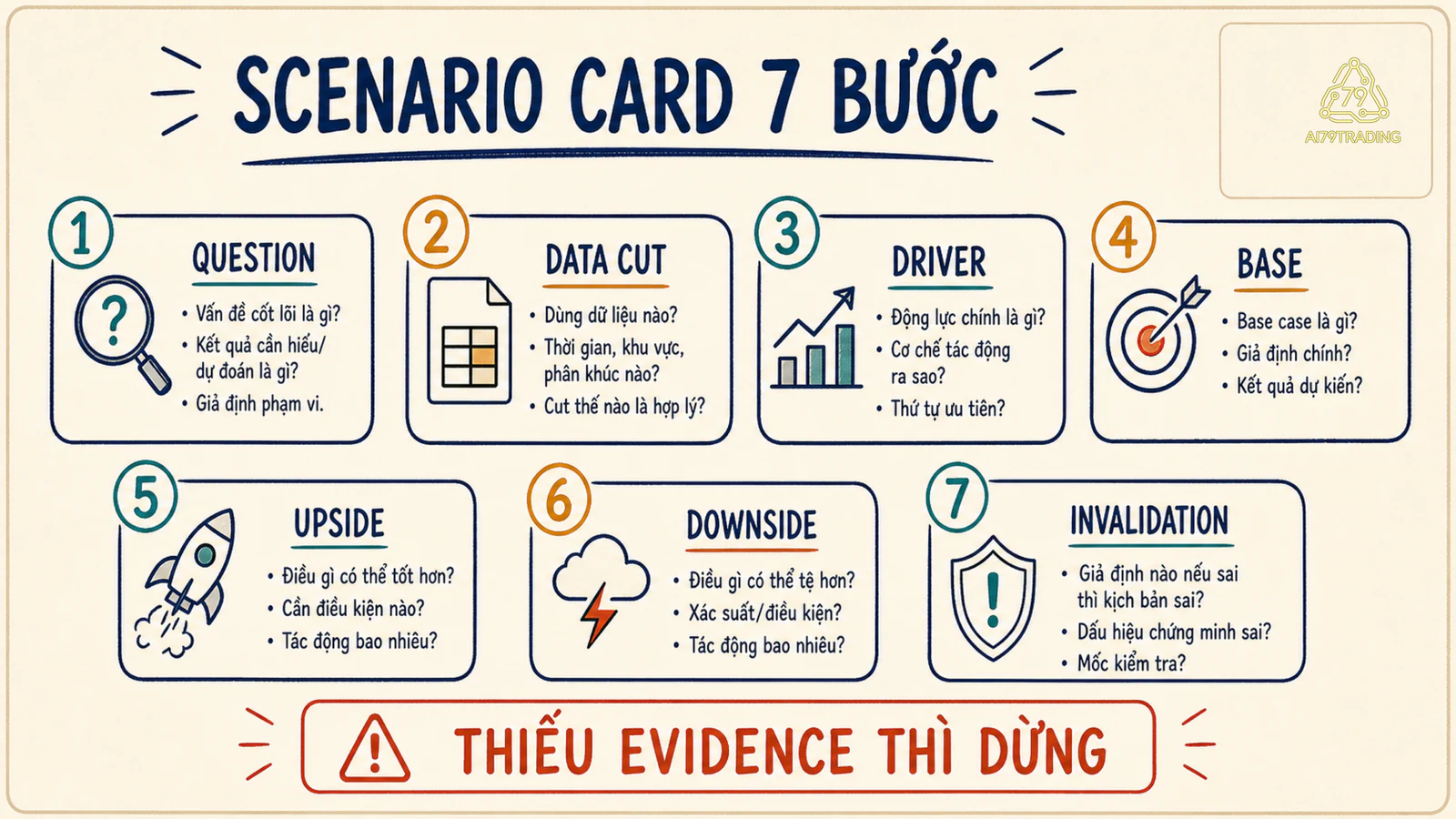 Checklist Scenario Card với assumption, catalyst, evidence và invalidation