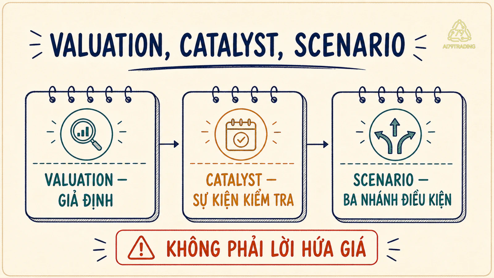 Sơ đồ nối Valuation, Catalyst và Scenario thành research có điều kiện
