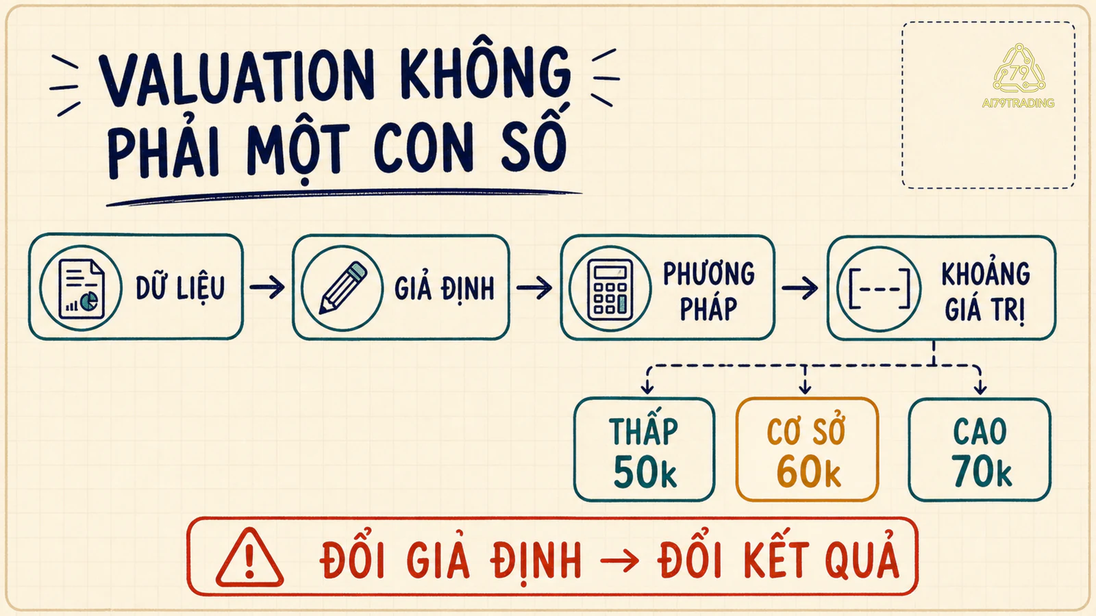 Sơ đồ dữ liệu, giả định và phương pháp tạo ba kịch bản thấp, cơ sở và cao trong một khoảng giá trị