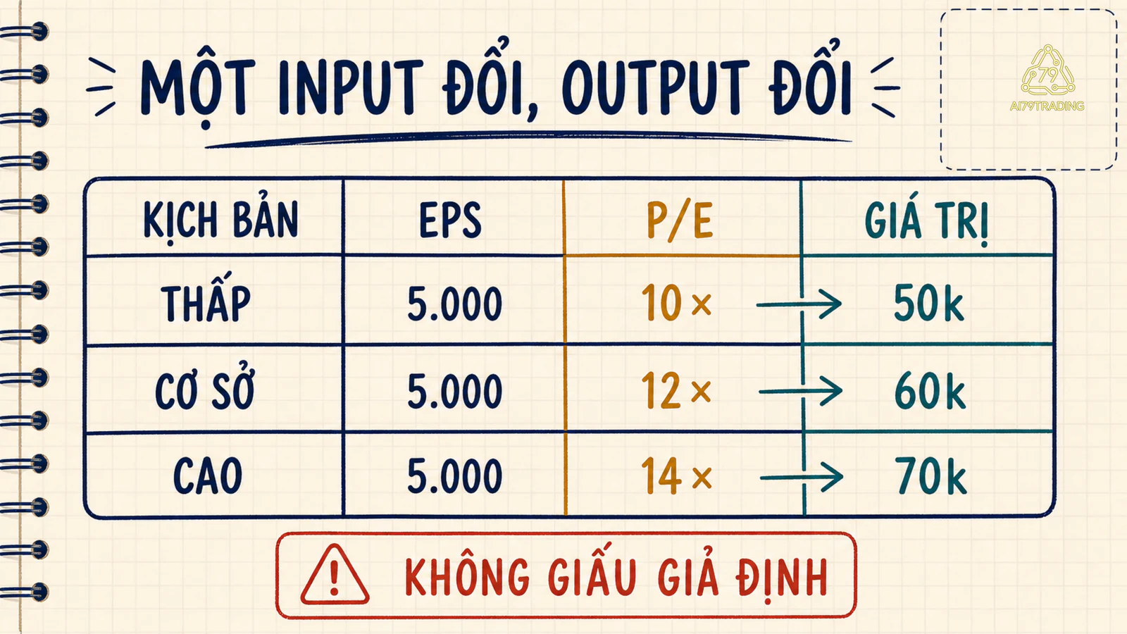 Bảng sensitivity với EPS 5.000 đồng và ba P/E tạo ba kết quả 50k, 60k và 70k