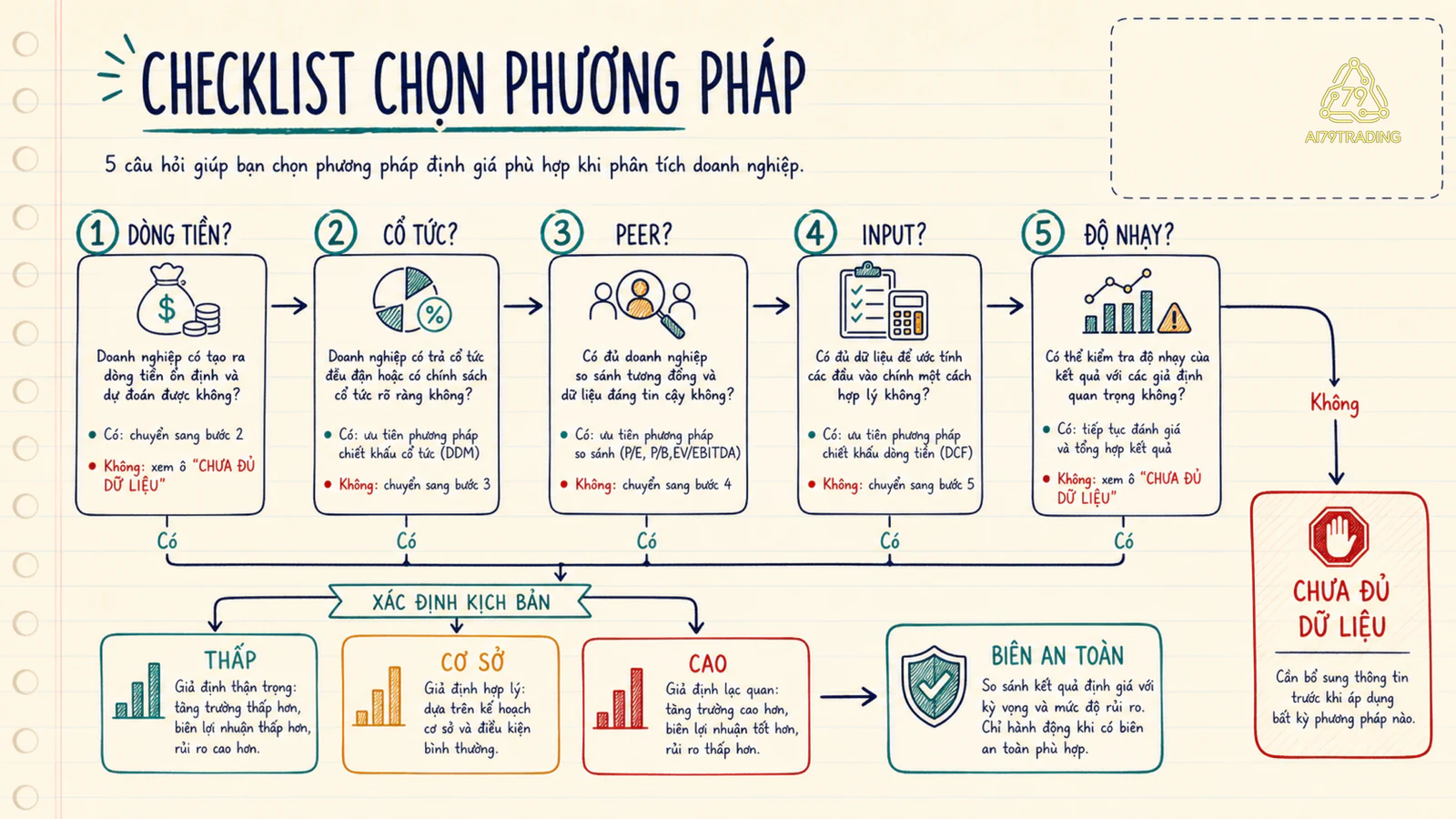 Checklist chọn DCF, relative, DDM và ba kịch bản với stop gate chưa đủ dữ liệu