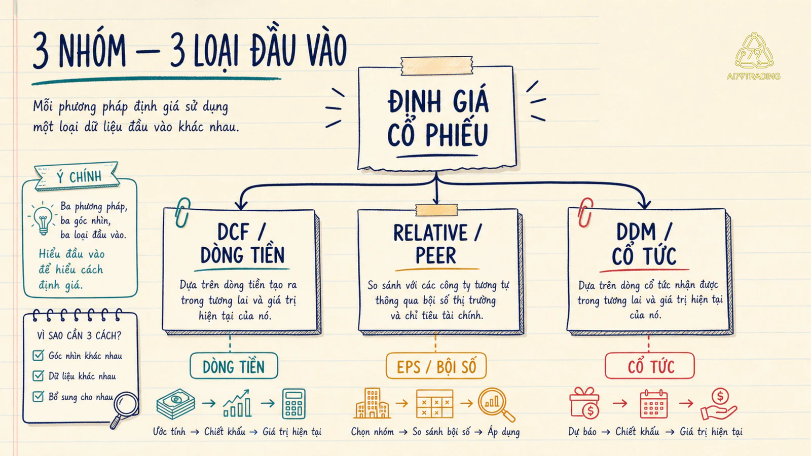 Bản đồ ba nhóm định giá DCF, so sánh doanh nghiệp và cổ tức với các đầu vào khác nhau