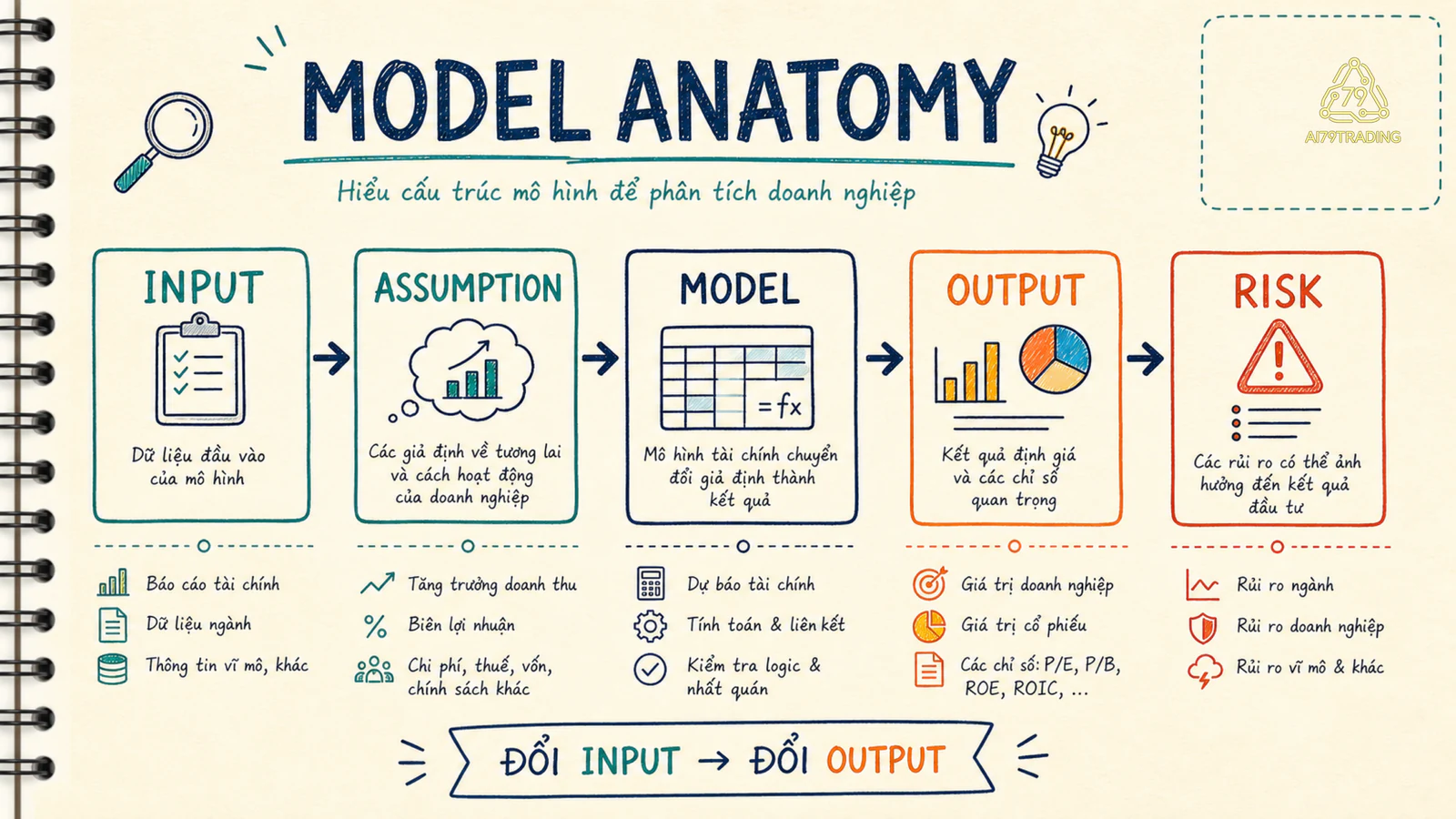 Anatomy của valuation model