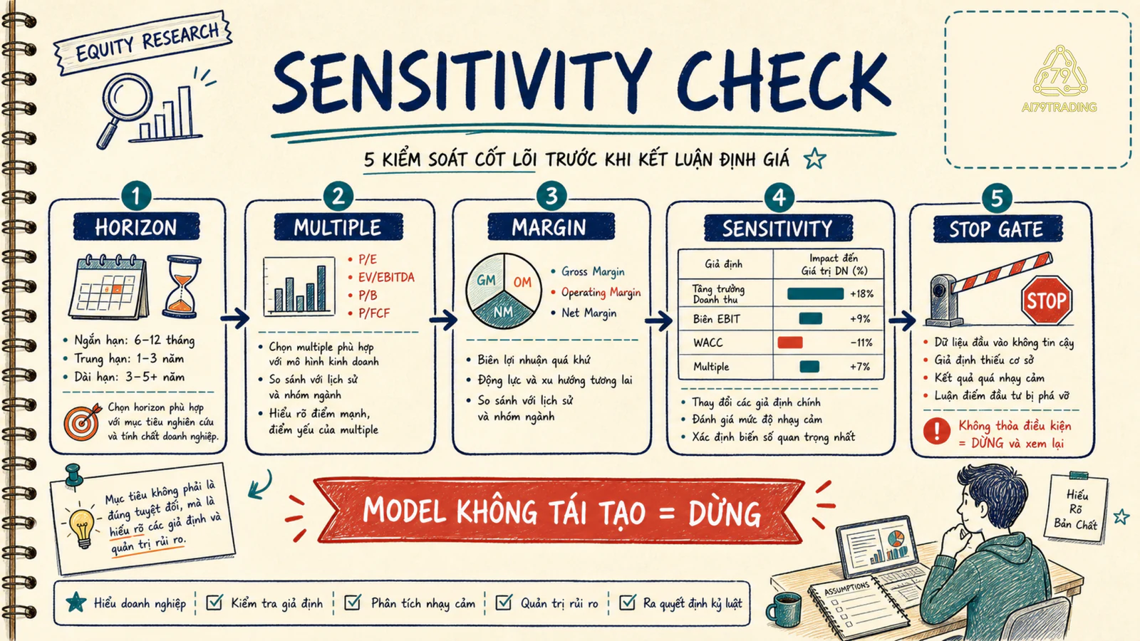 Sensitivity và checklist stop gate