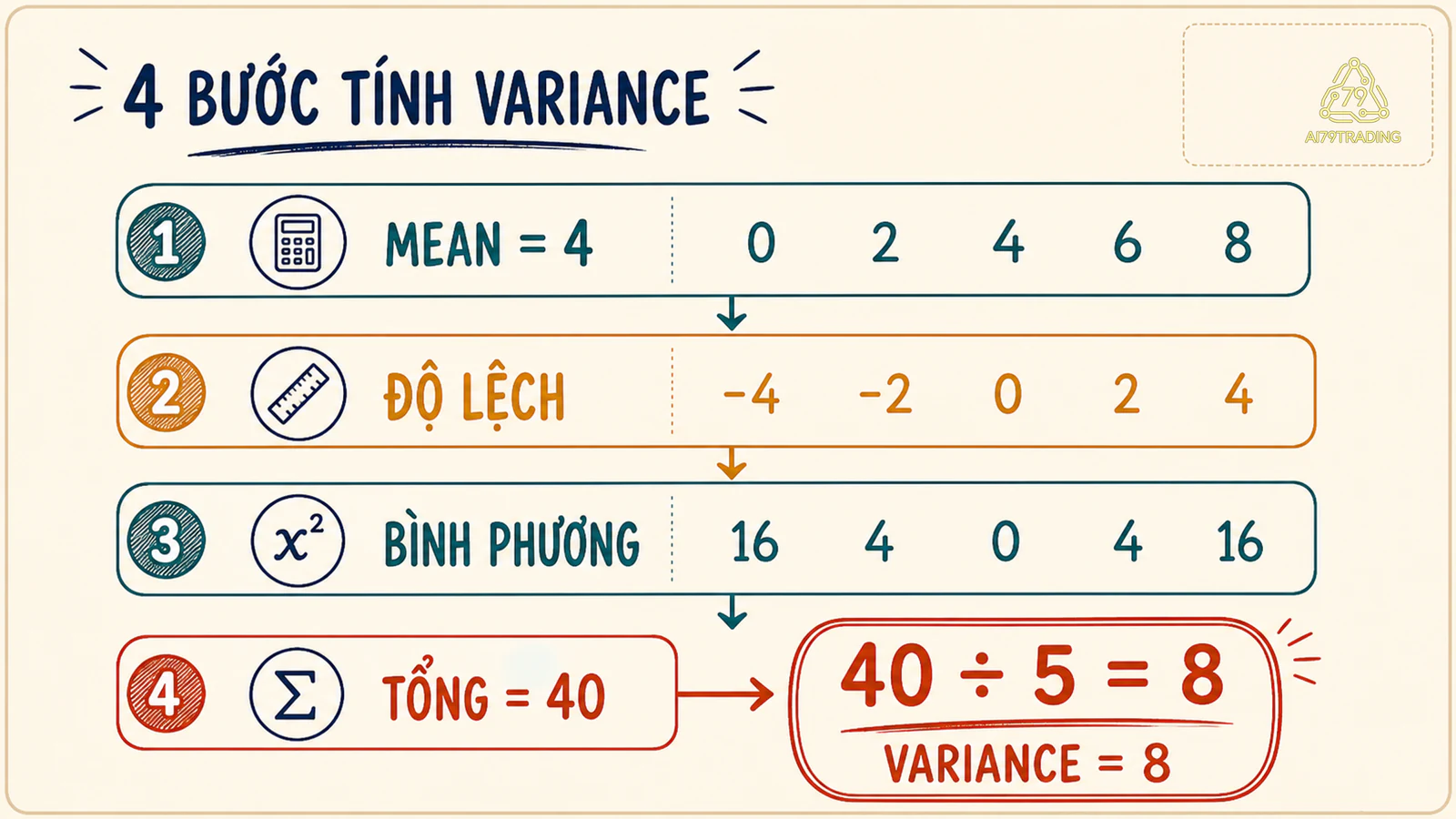 Bảng bốn bước tính variance tổng thể của dãy 0 2 4 6 8