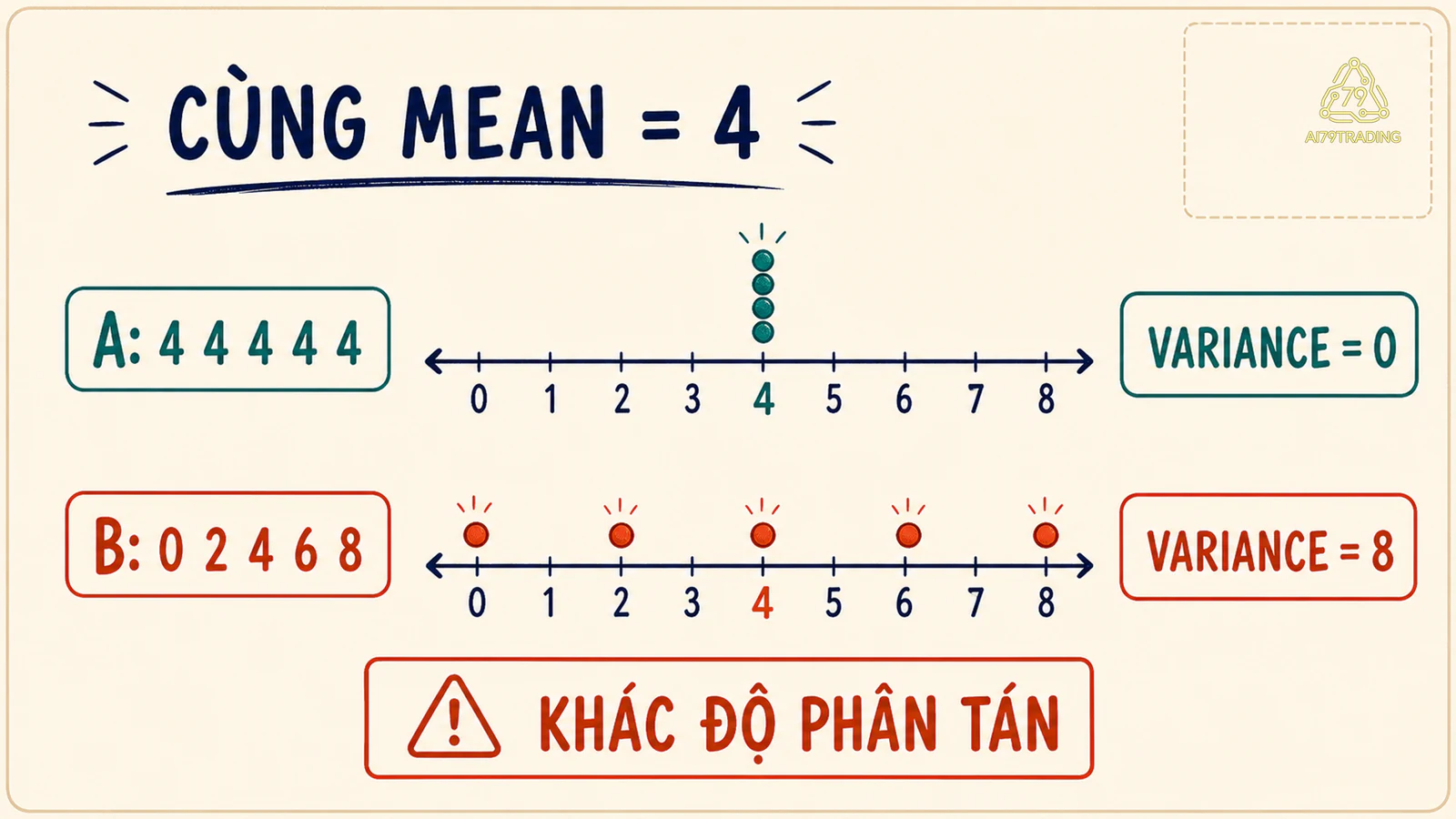 Hai dãy cùng mean bằng 4 nhưng dãy A có variance 0 và dãy B có variance 8