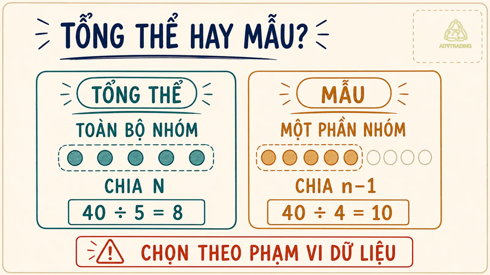 Thẻ quyết định dùng N cho tổng thể và n trừ 1 cho mẫu