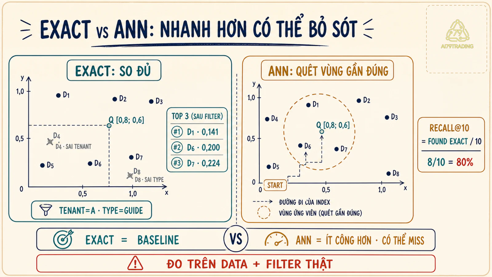 So sánh exact search và ANN trên tám vector cùng điều kiện tenant và loại tài liệu