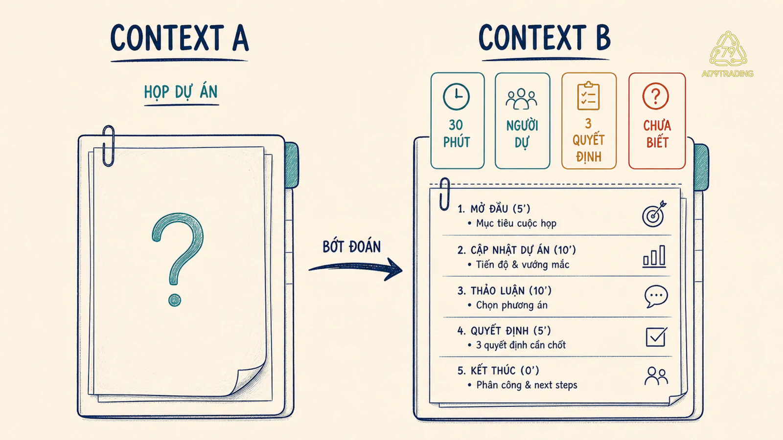 So sánh Context A thiếu hồ sơ với Context B đủ năm ô