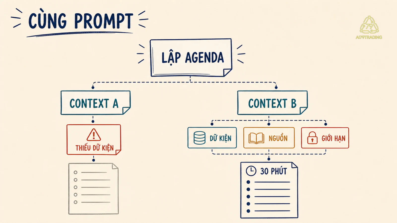 Cùng một prompt nhận hai bộ context khác nhau