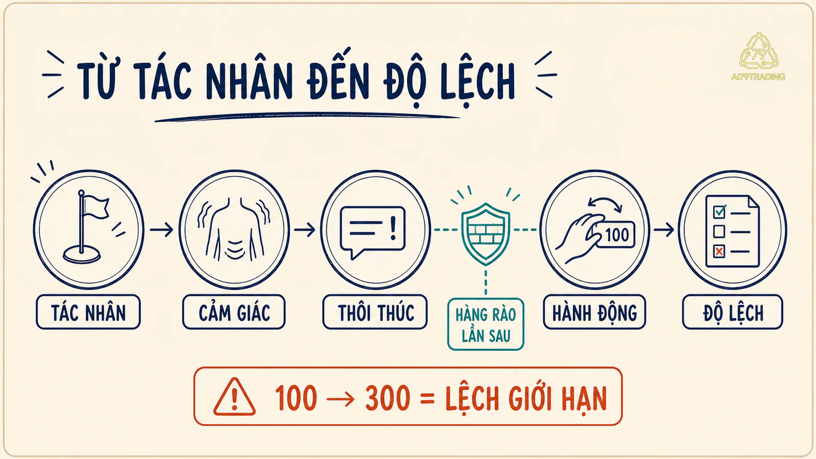 Chuỗi từ tác nhân và cảm giác đến thôi thúc, hành động, độ lệch và hàng rào