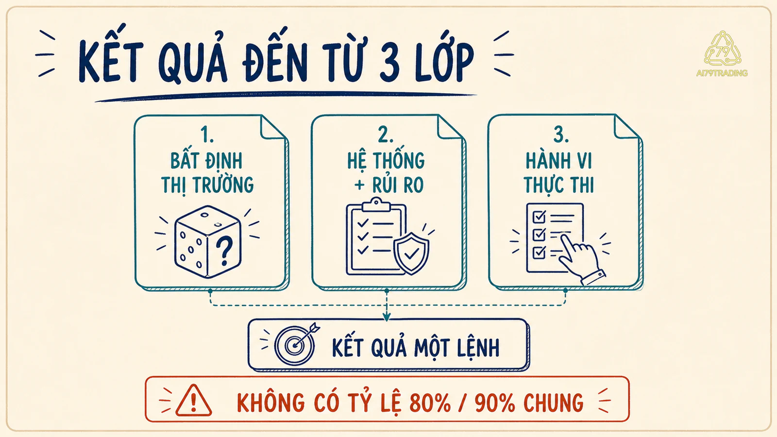 Ba lớp gồm bất định thị trường, hệ thống và rủi ro, hành vi thực thi cùng ảnh hưởng kết quả