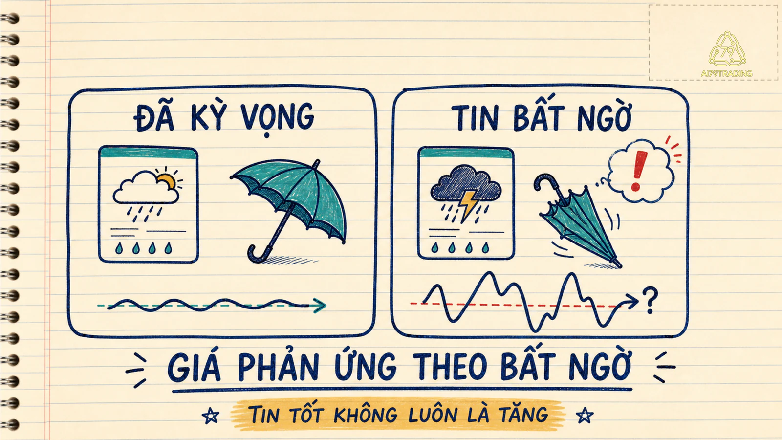 Tin mới được so với kỳ vọng đã có và ba phản ứng có điều kiện