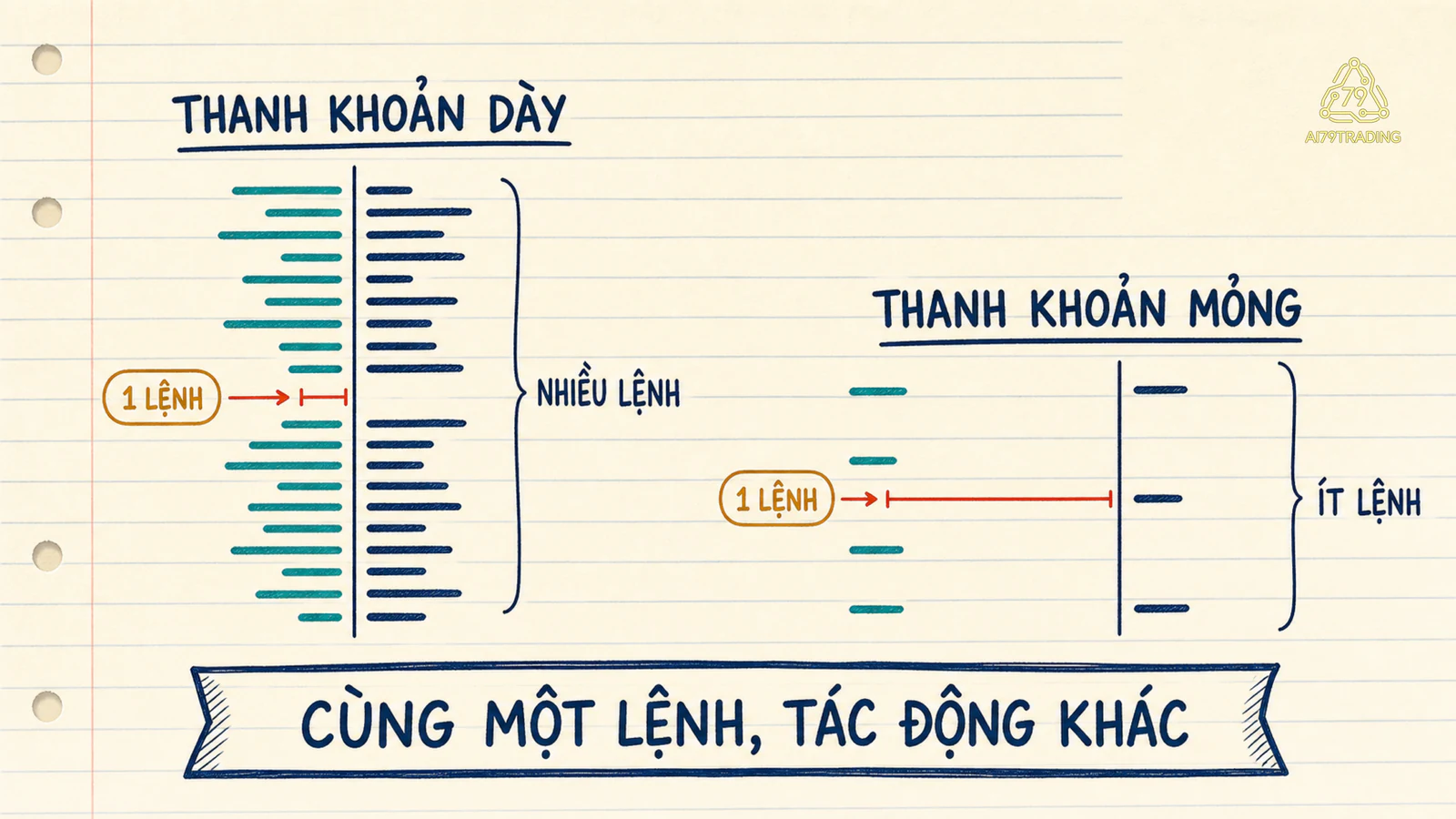 Hai bảng lệnh dày và mỏng cho thấy cùng một lệnh có thể tạo tác động khác