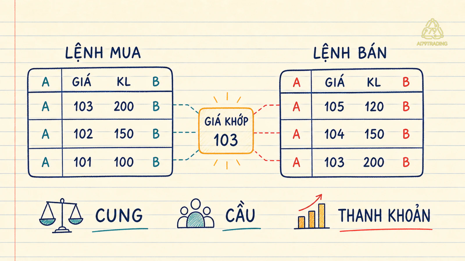 Bảng lệnh mua bán A ở ba mức B và mức giá khớp