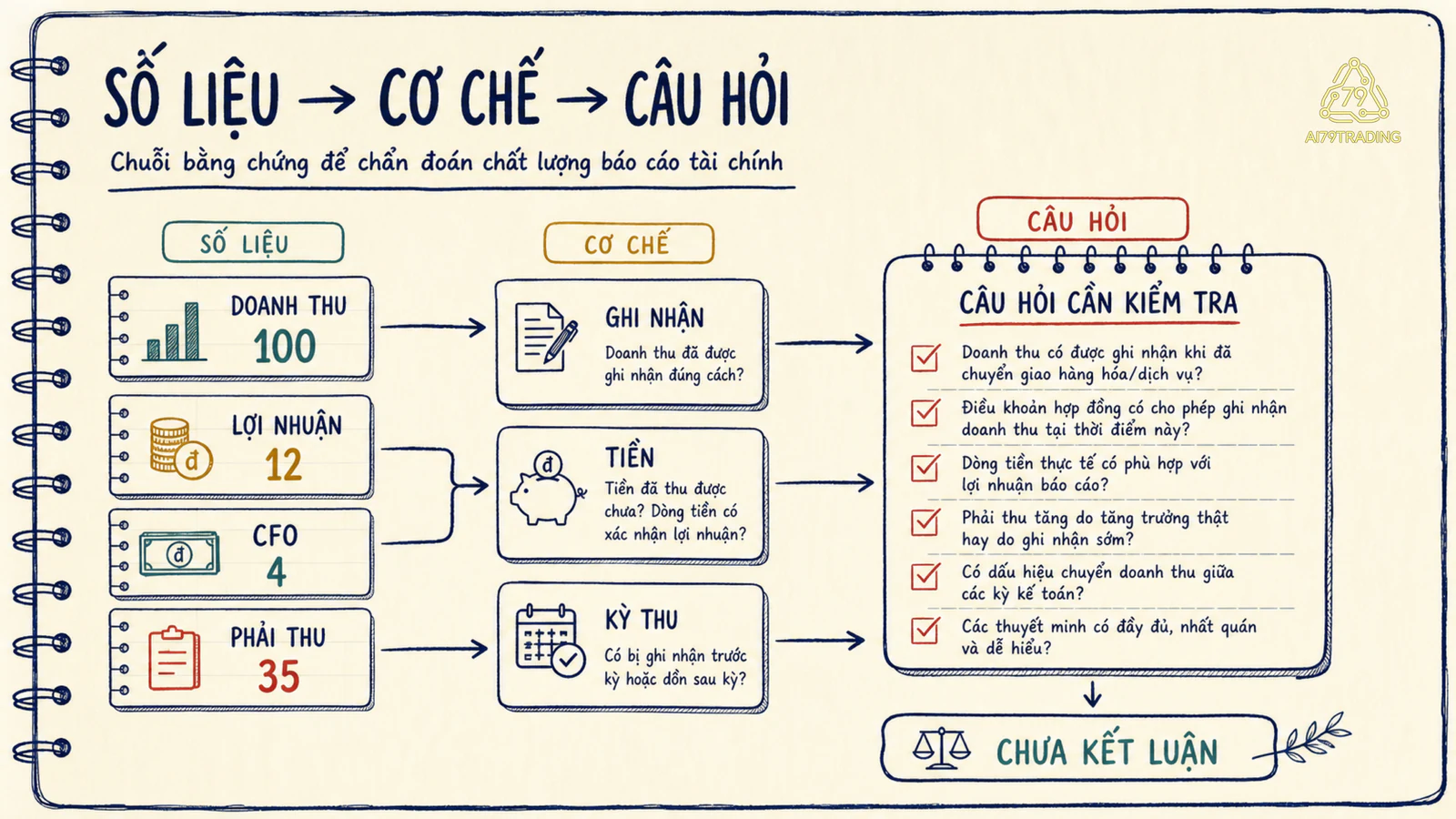 Chuỗi bằng chứng nối doanh thu lợi nhuận dòng tiền và phải thu