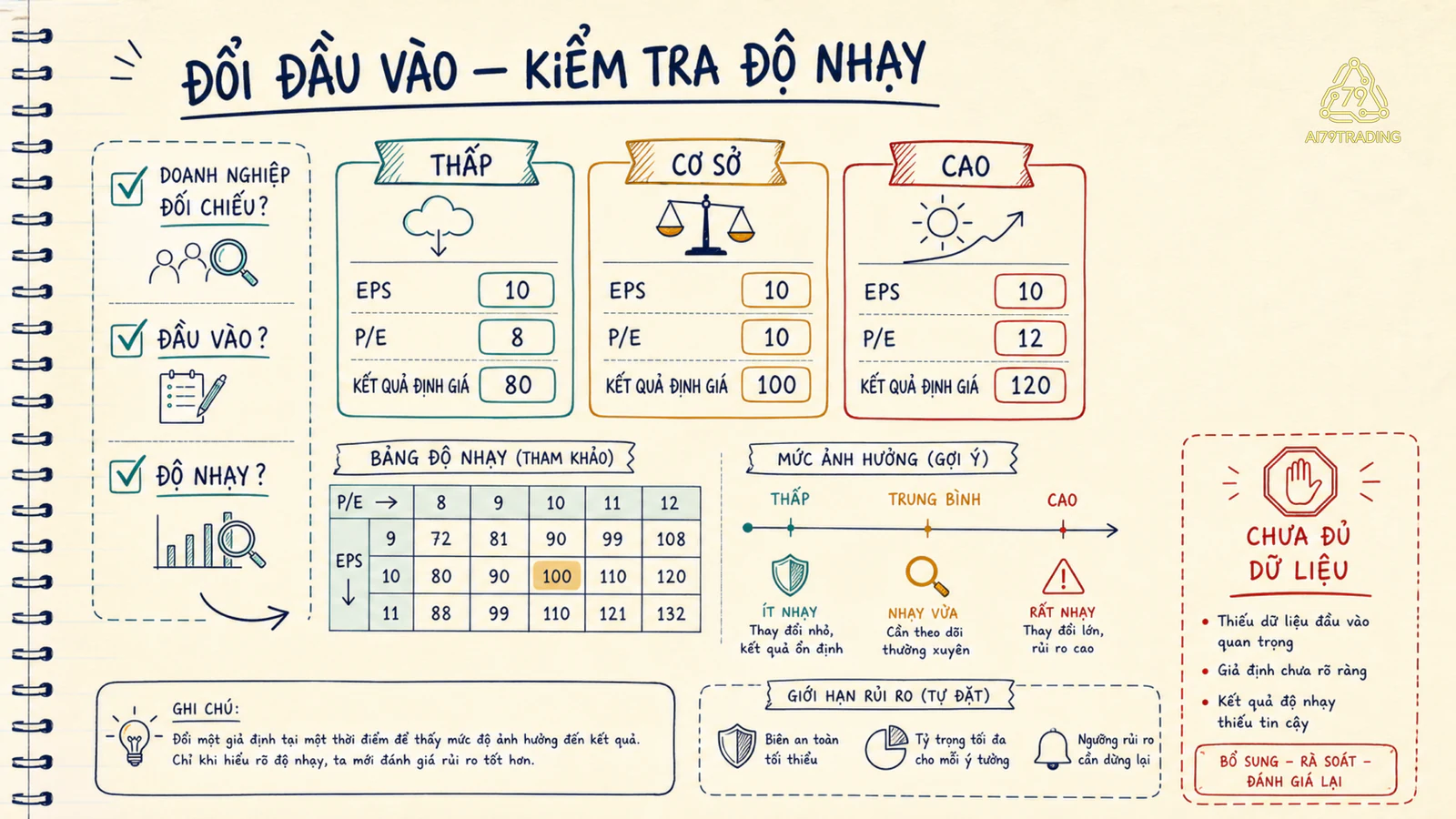 Ba kịch bản giả định và điểm kiểm tra sensitivity trong bài diagnostic
