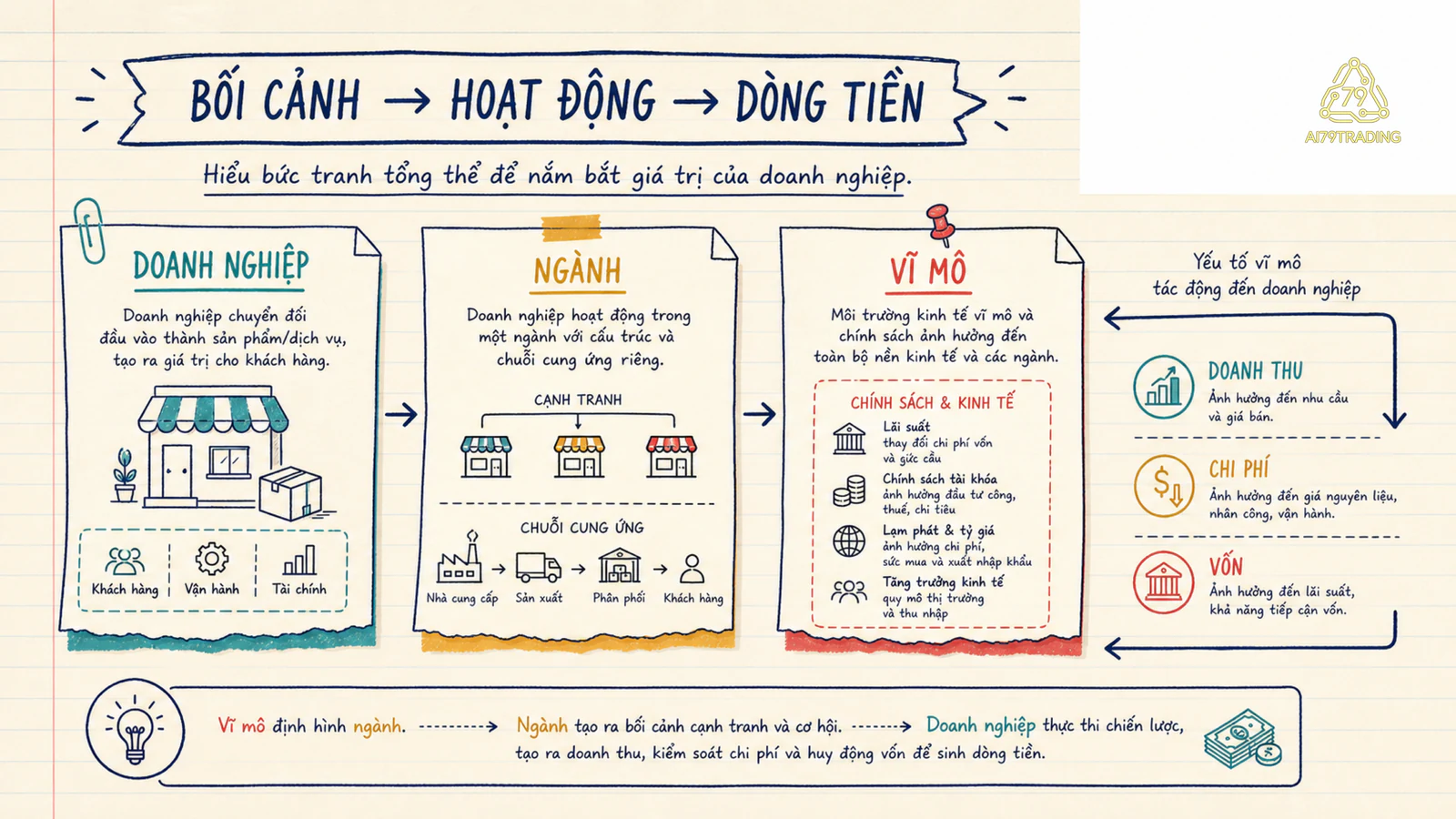 Ba tầng doanh nghiệp, ngành và vĩ mô với cửa hàng giả định