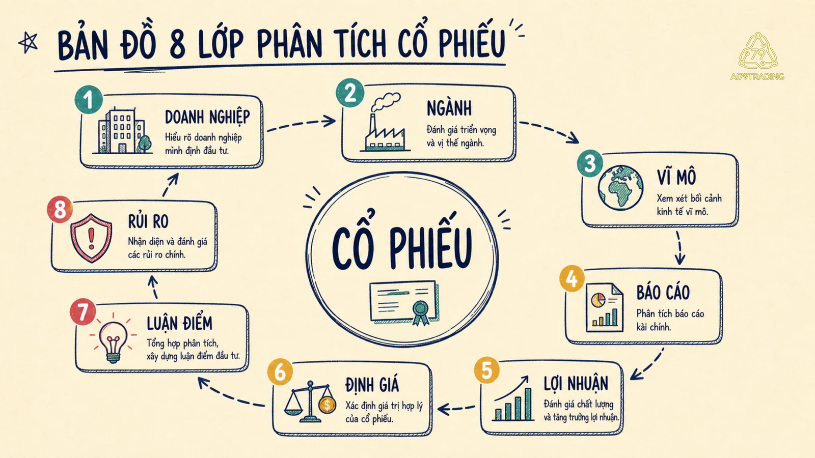 Bản đồ tám lớp phân tích cổ phiếu từ doanh nghiệp đến rủi ro