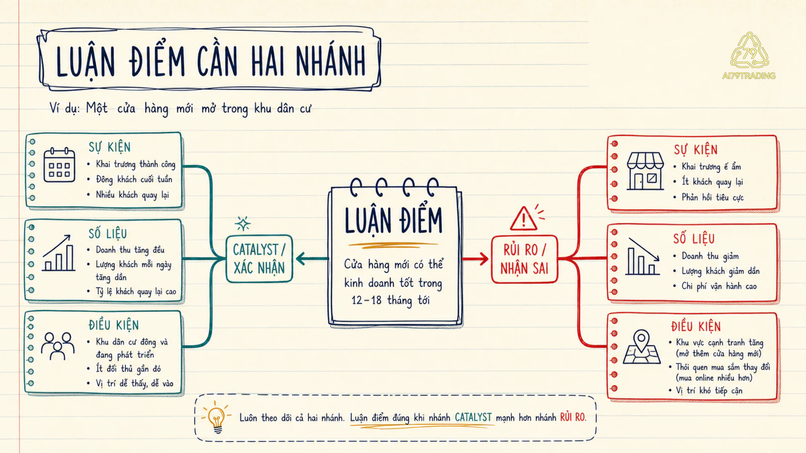 Luận điểm nối hai nhánh catalyst, rủi ro và điều kiện nhận sai
