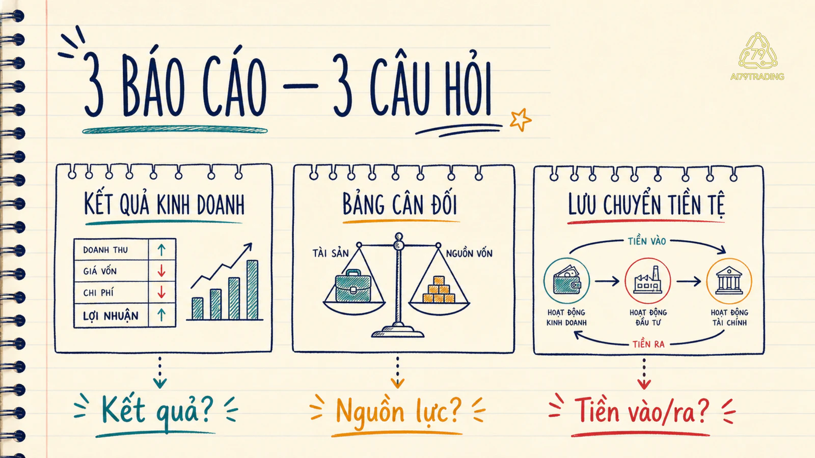 Ba báo cáo tài chính và ba câu hỏi về kết quả, nguồn lực, tiền