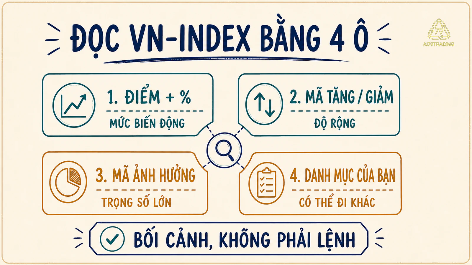 Checklist bốn ô để đọc VN-Index cùng độ rộng và danh mục cá nhân