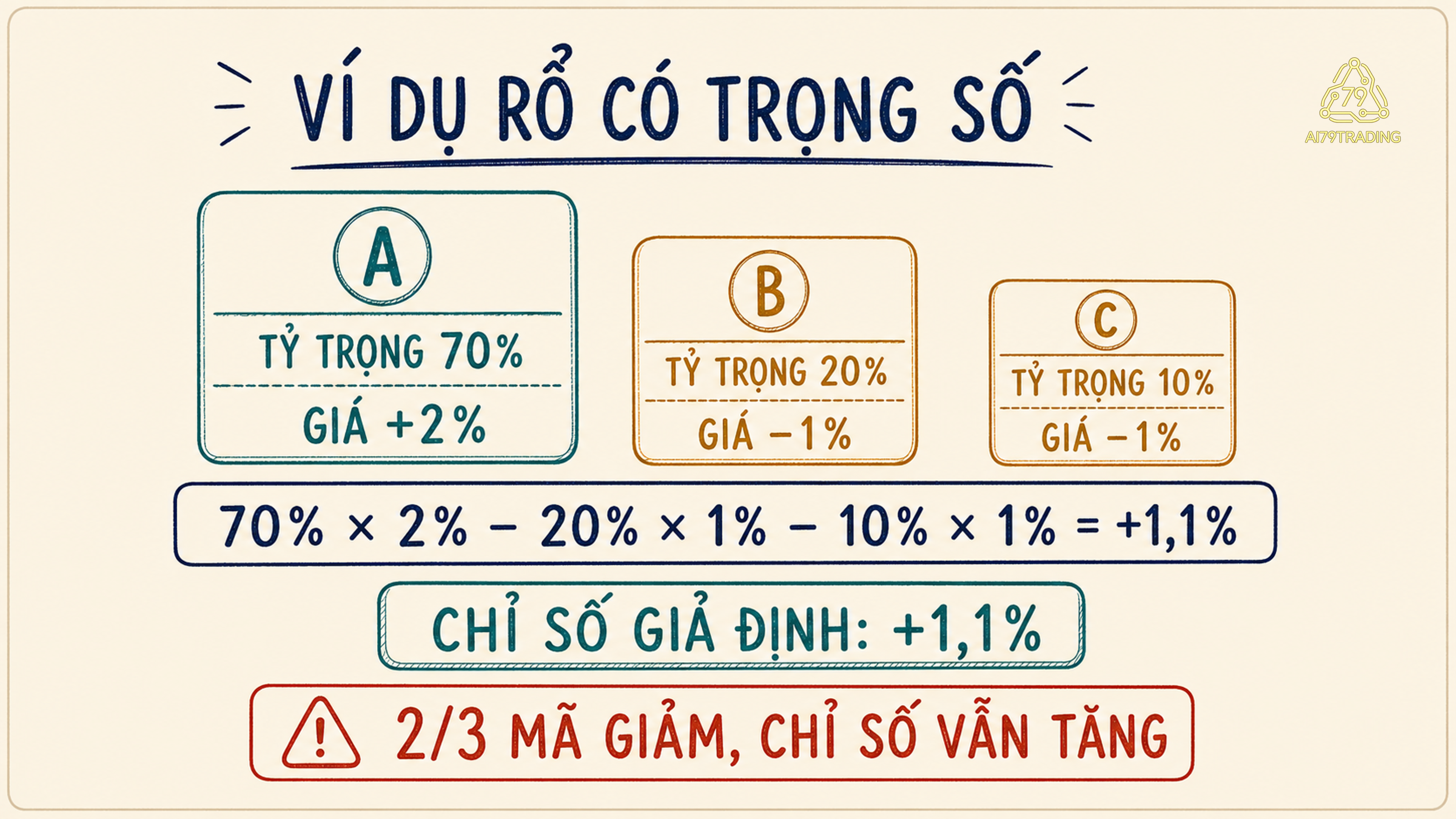 Ví dụ rổ ba cổ phiếu cho thấy một mã lớn tăng có thể lấn át hai mã nhỏ giảm