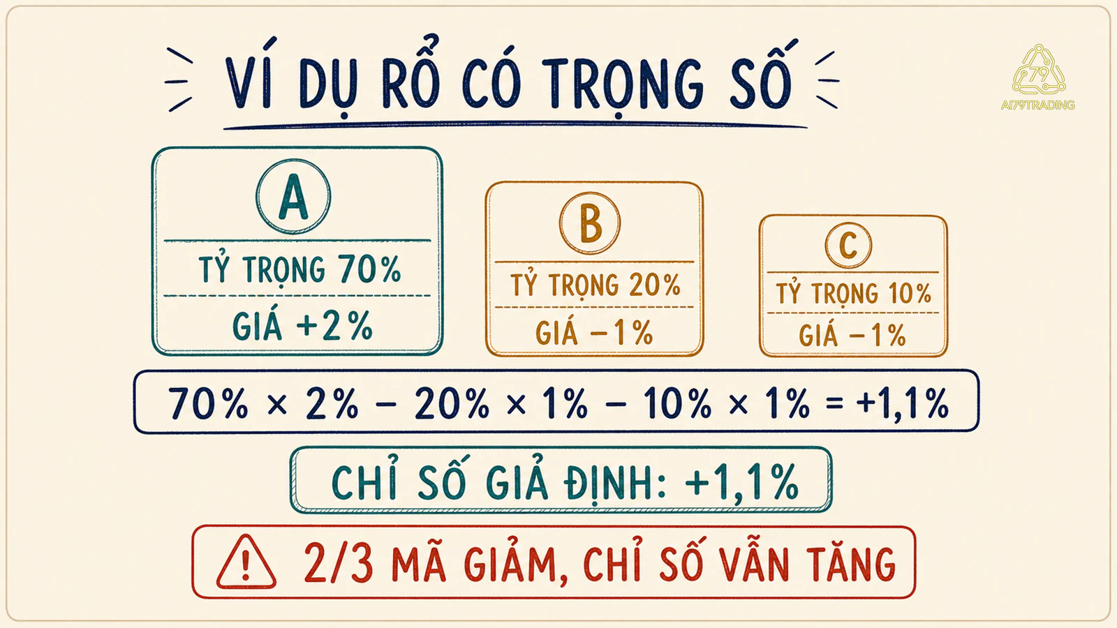 Ví dụ rổ ba cổ phiếu cho thấy một mã lớn tăng có thể lấn át hai mã nhỏ giảm