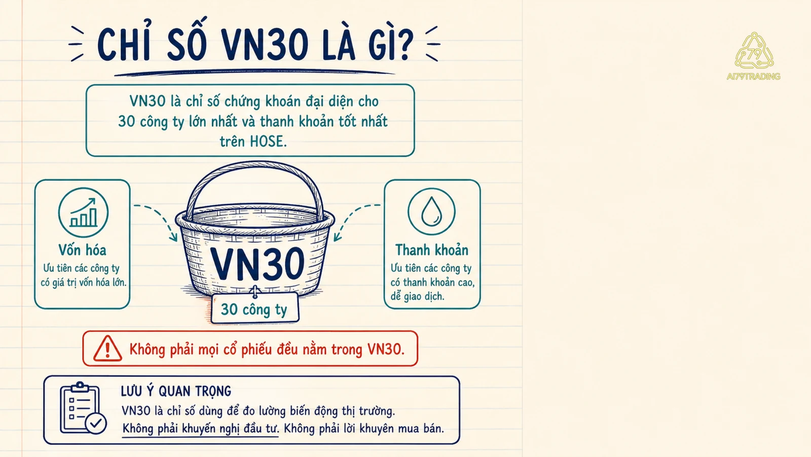 Rổ VN30 gồm 30 công ty được lựa chọn theo vốn hóa và thanh khoản trong VNAllshare