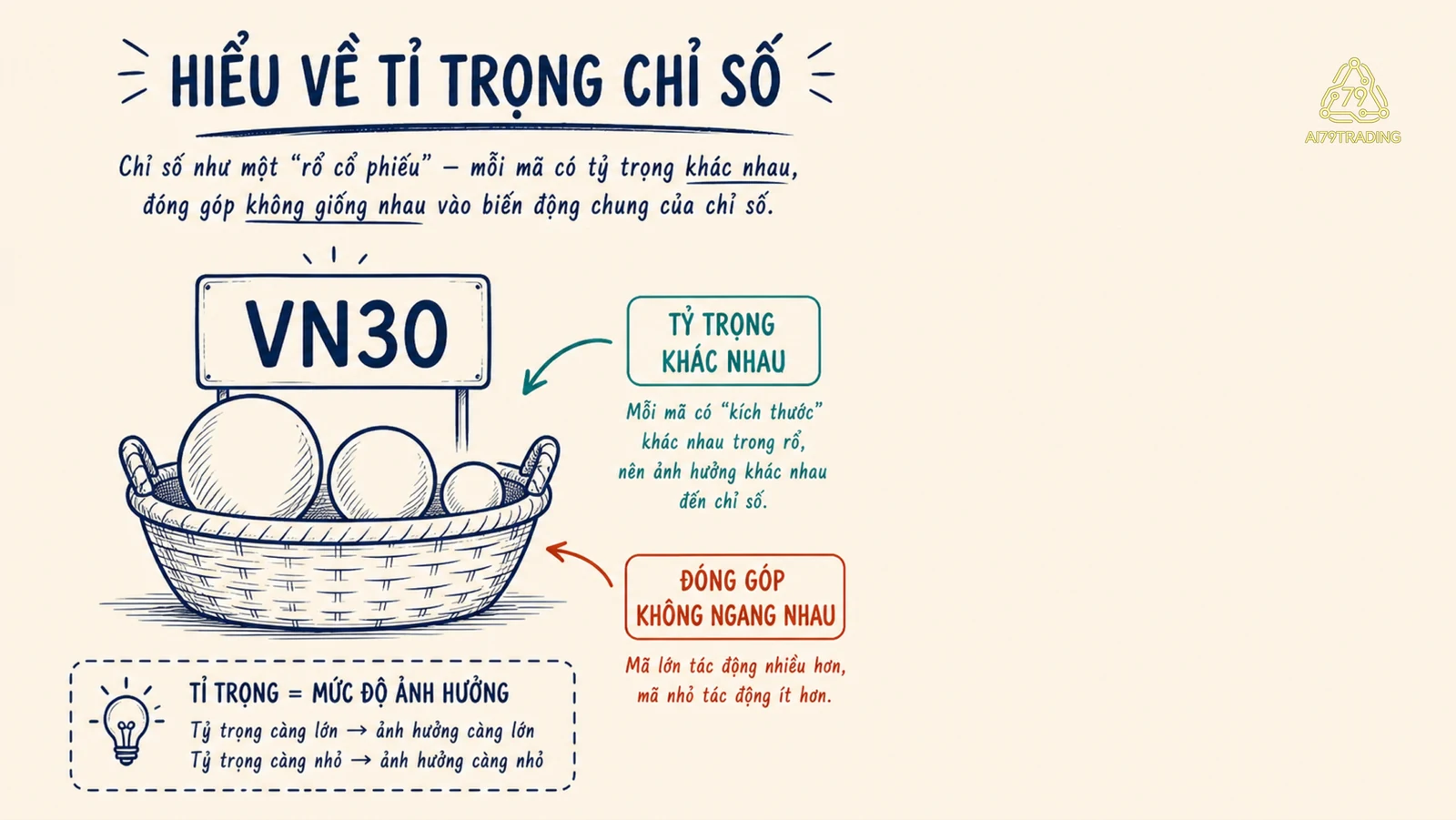 Sơ đồ rổ VN30 với các cổ phiếu có tỷ trọng khác nhau, khiến mức đóng góp vào chỉ số không ngang nhau
