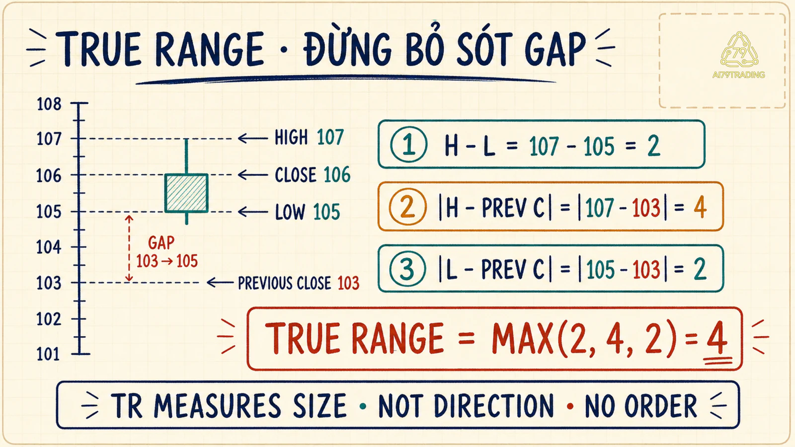 True Range VL 19 chọn max 2 4 2 để tính gap
