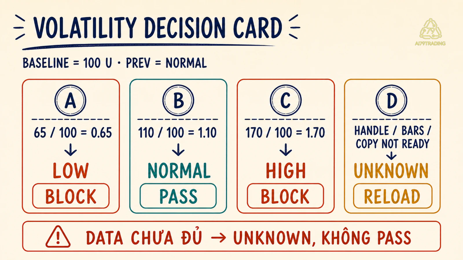 Bốn Volatility Decision Card cho Low Normal High và Unknown khi dữ liệu chưa sẵn sàng