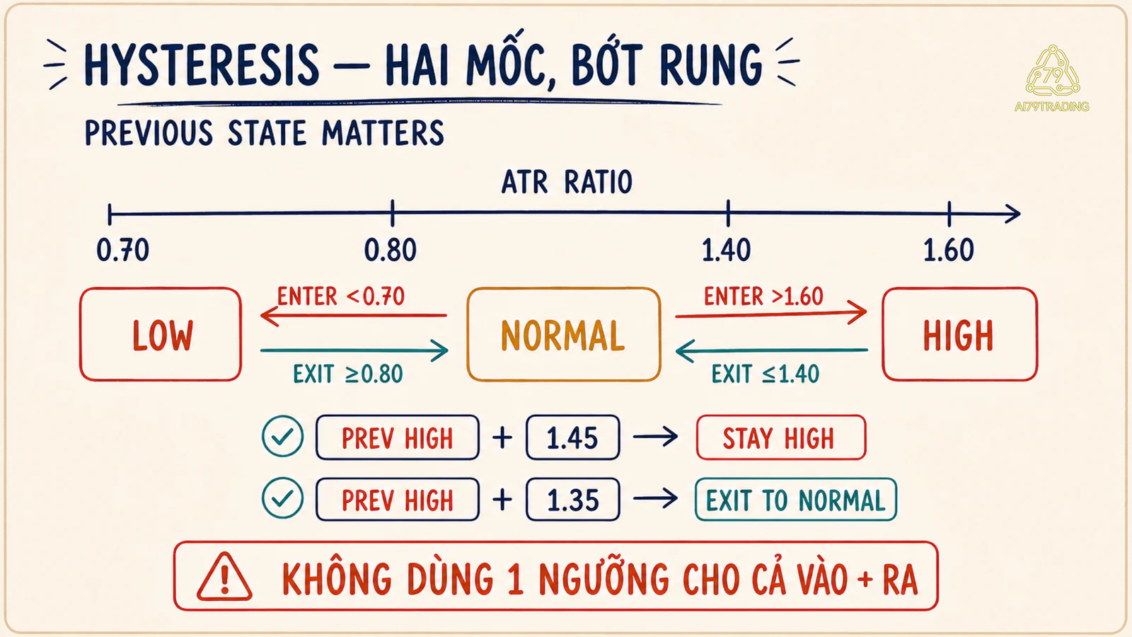 Thang hysteresis với mốc vào và rời LOW HIGH khác nhau để chống rung trạng thái