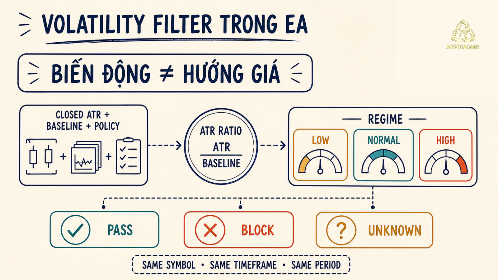 Sơ đồ Volatility Filter chuẩn hóa ATR đã đóng với baseline cùng context thành regime và quyết định