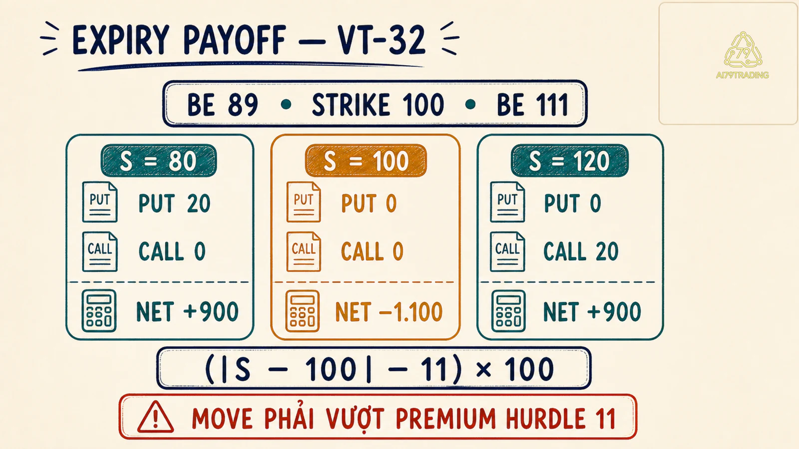 Payoff expiry VT-32