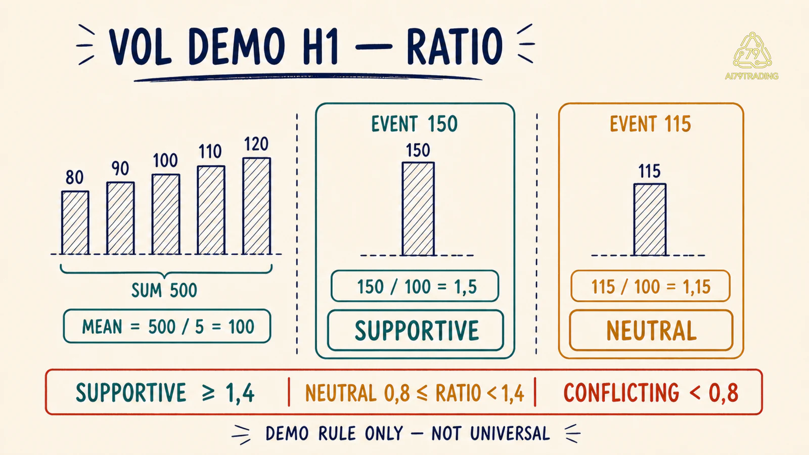 Năm cột baseline có mean 100, event 150 tạo ratio 1,5 và event 115 tạo ratio 1,15