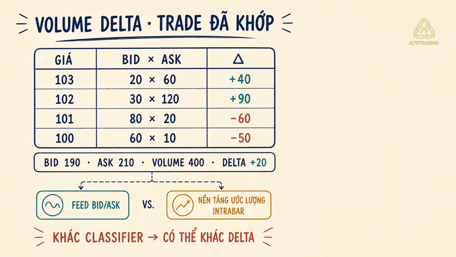 Biểu đồ dấu chân DELTA-32 gồm bốn hàng giá, cột Bid Ask và delta