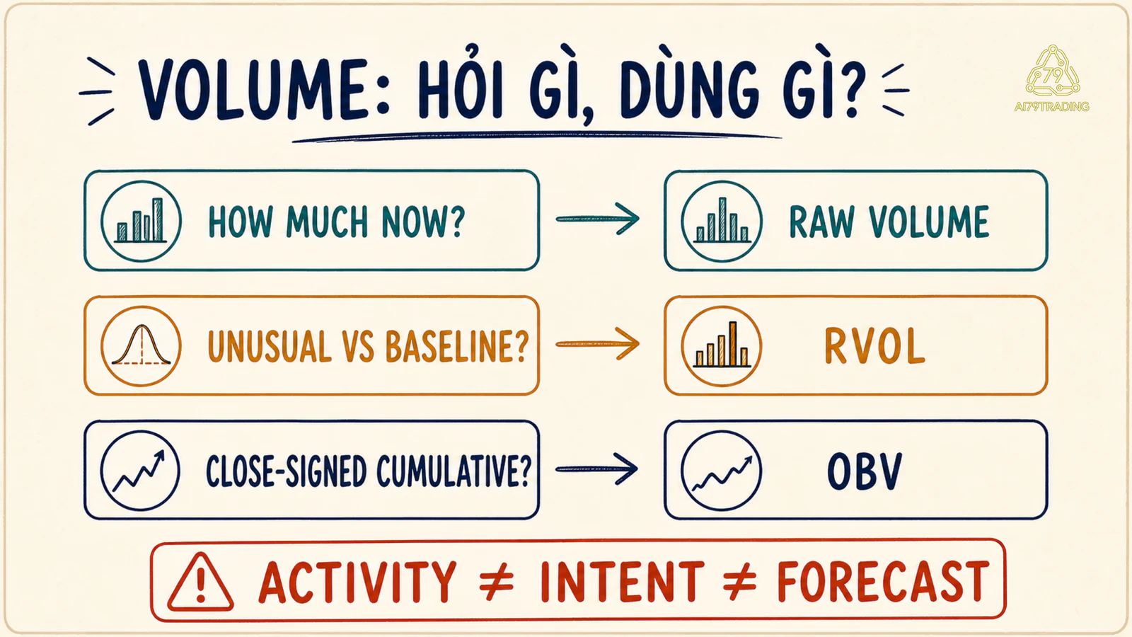 Bản đồ chọn Volume RVOL hoặc OBV theo câu hỏi