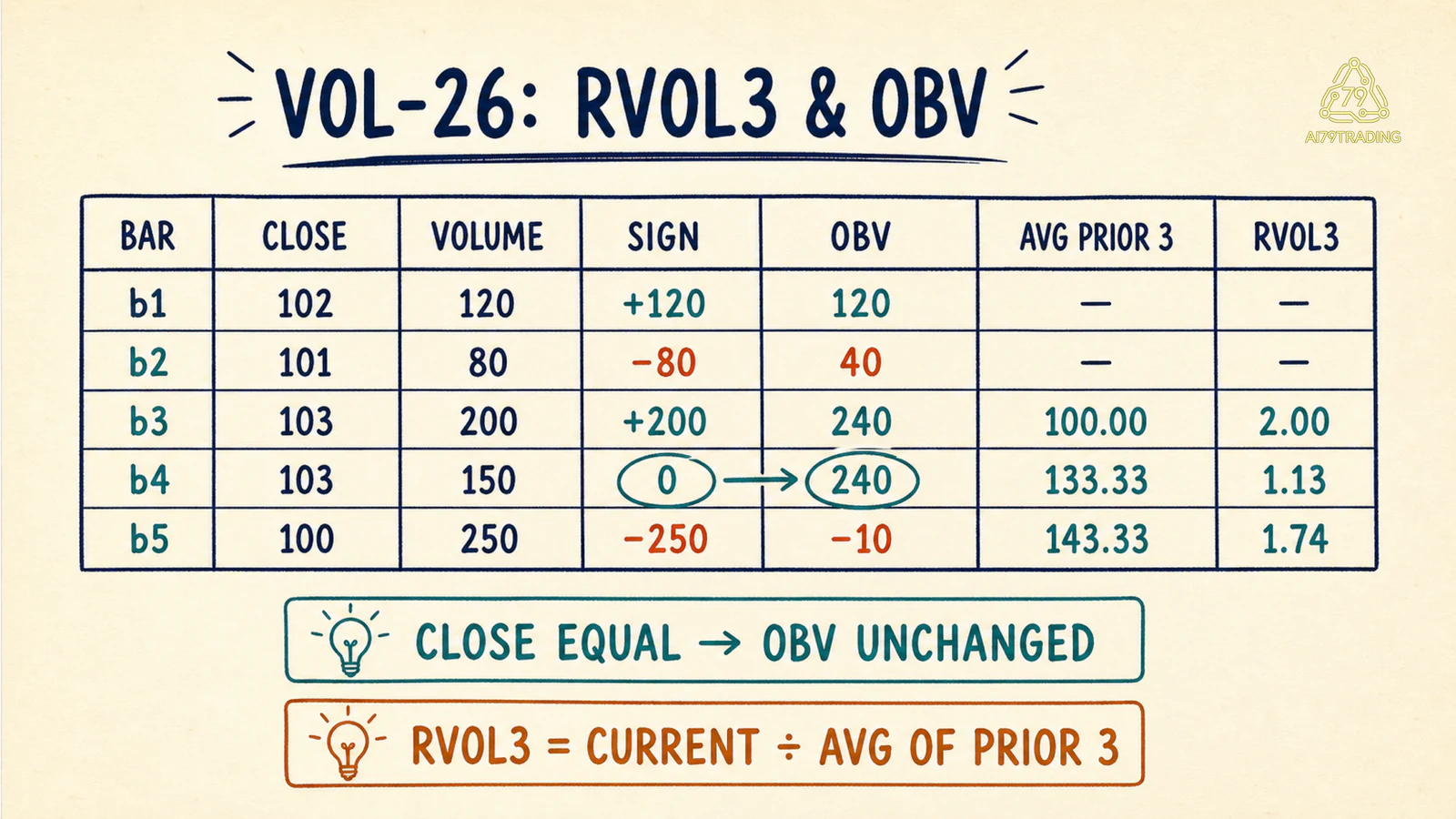 Bảng tính RVOL3 và OBV cho dữ liệu VOL-26