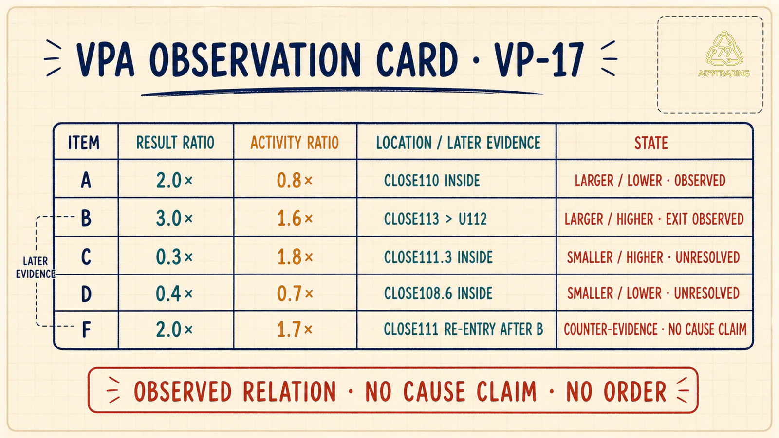 VPA Observation Card VP 17 đã điền A B C D và F