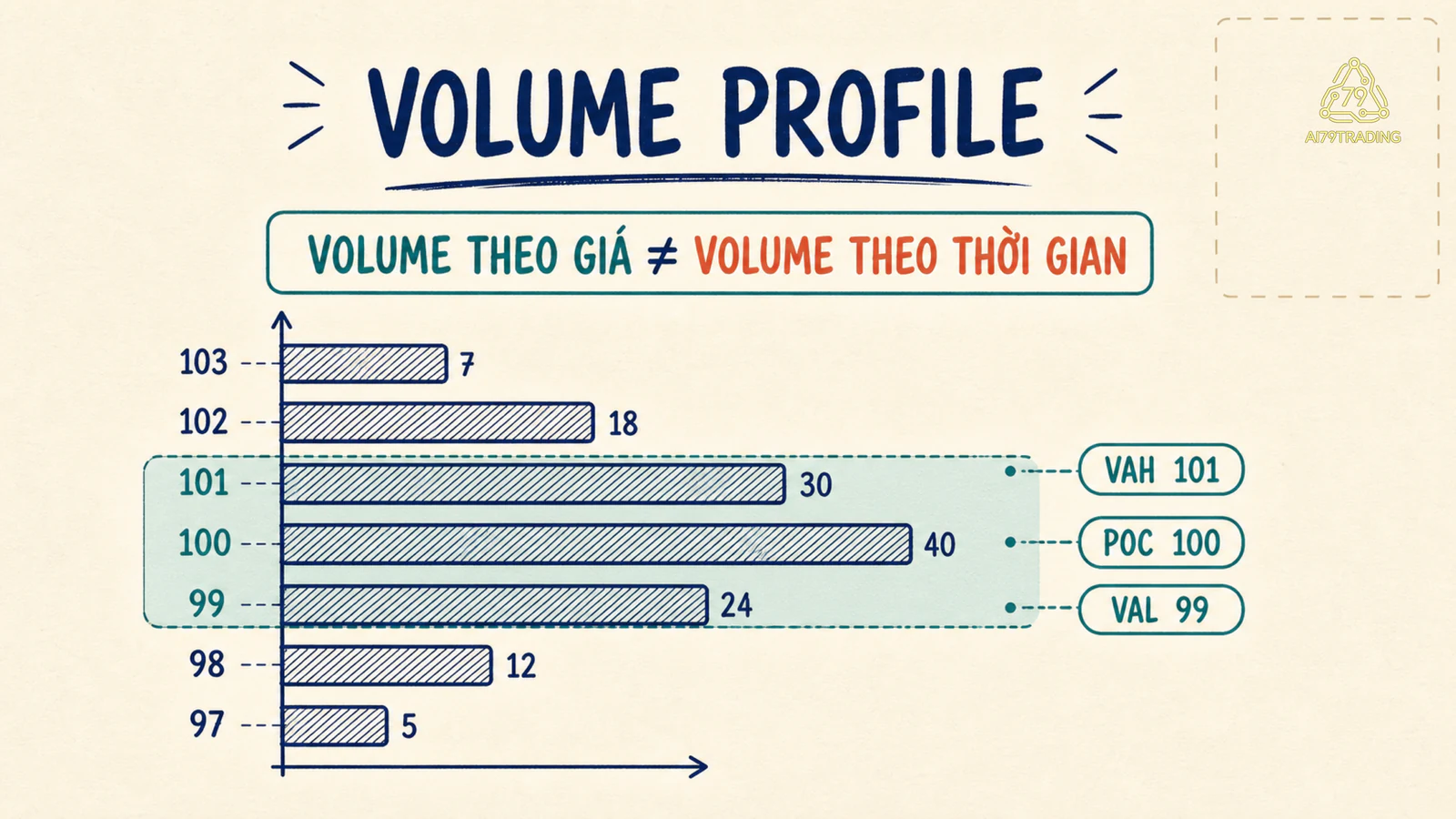 Volume Profile VP-38 phân bổ khối lượng theo giá và đánh dấu POC, VAH, VAL
