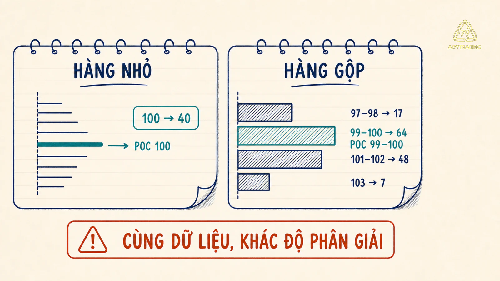 Cùng dữ liệu nhưng kích thước hàng giá khác làm nhãn POC thay đổi