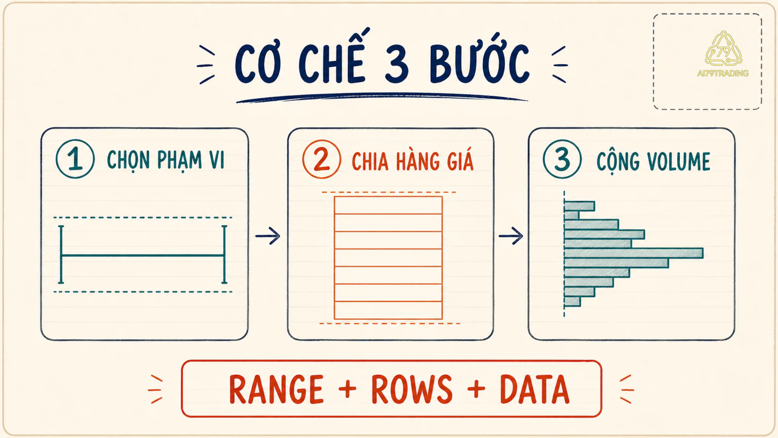 Ba bước tạo Volume Profile từ phạm vi dữ liệu đến các hàng giá