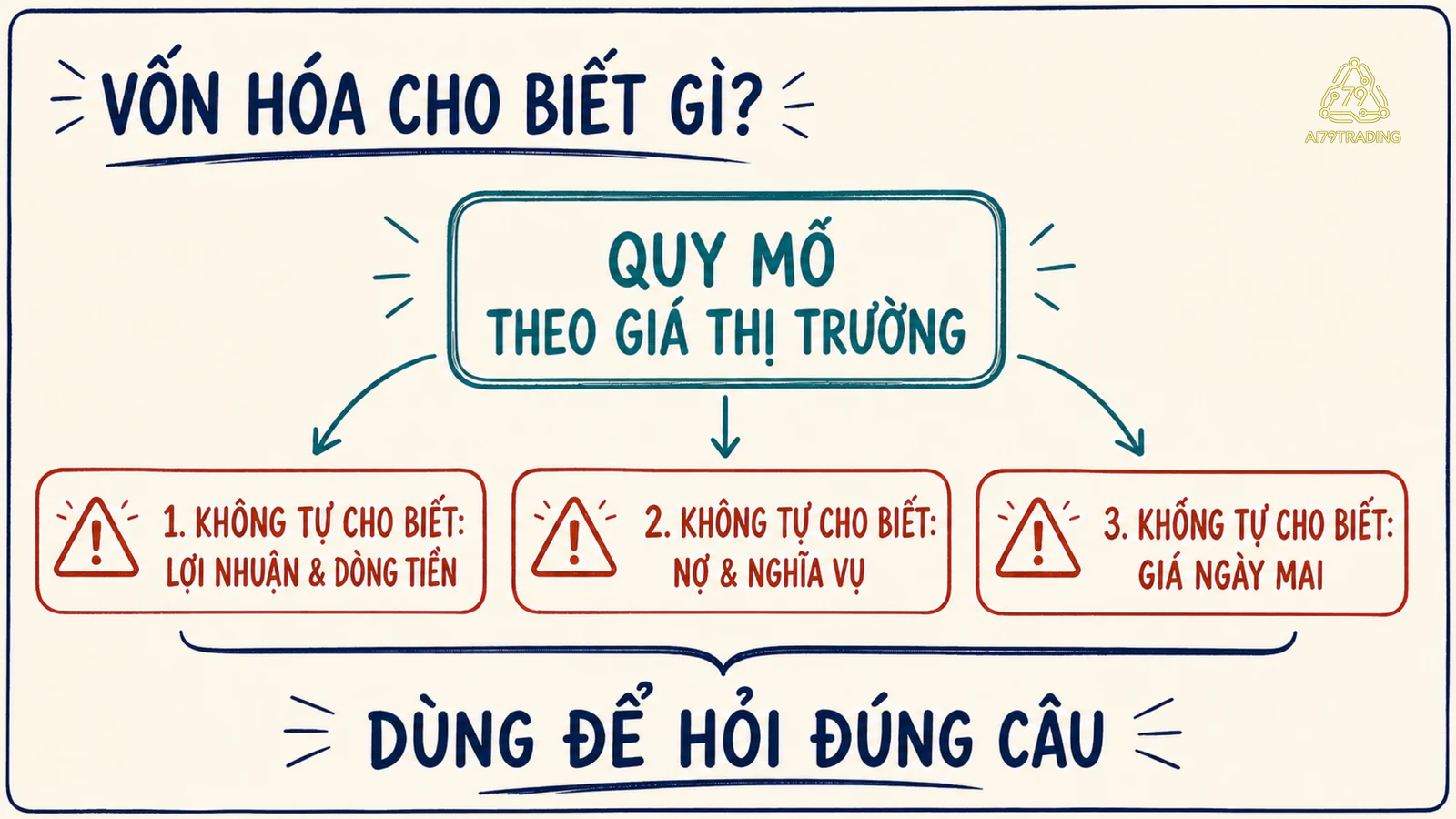 Ba khung ghi rõ vốn hóa cho biết quy mô theo giá thị trường nhưng không tự cho biết lợi nhuận, nợ hoặc dự báo giá