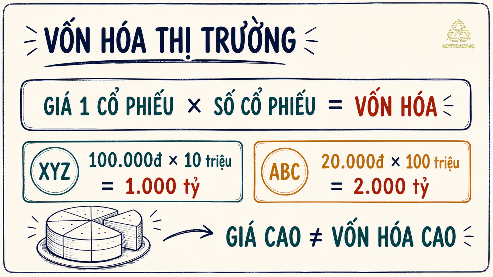Sơ đồ giá một cổ phiếu nhân số cổ phiếu lưu hành, đặt XYZ giá cao cạnh ABC có số cổ phiếu nhiều hơn