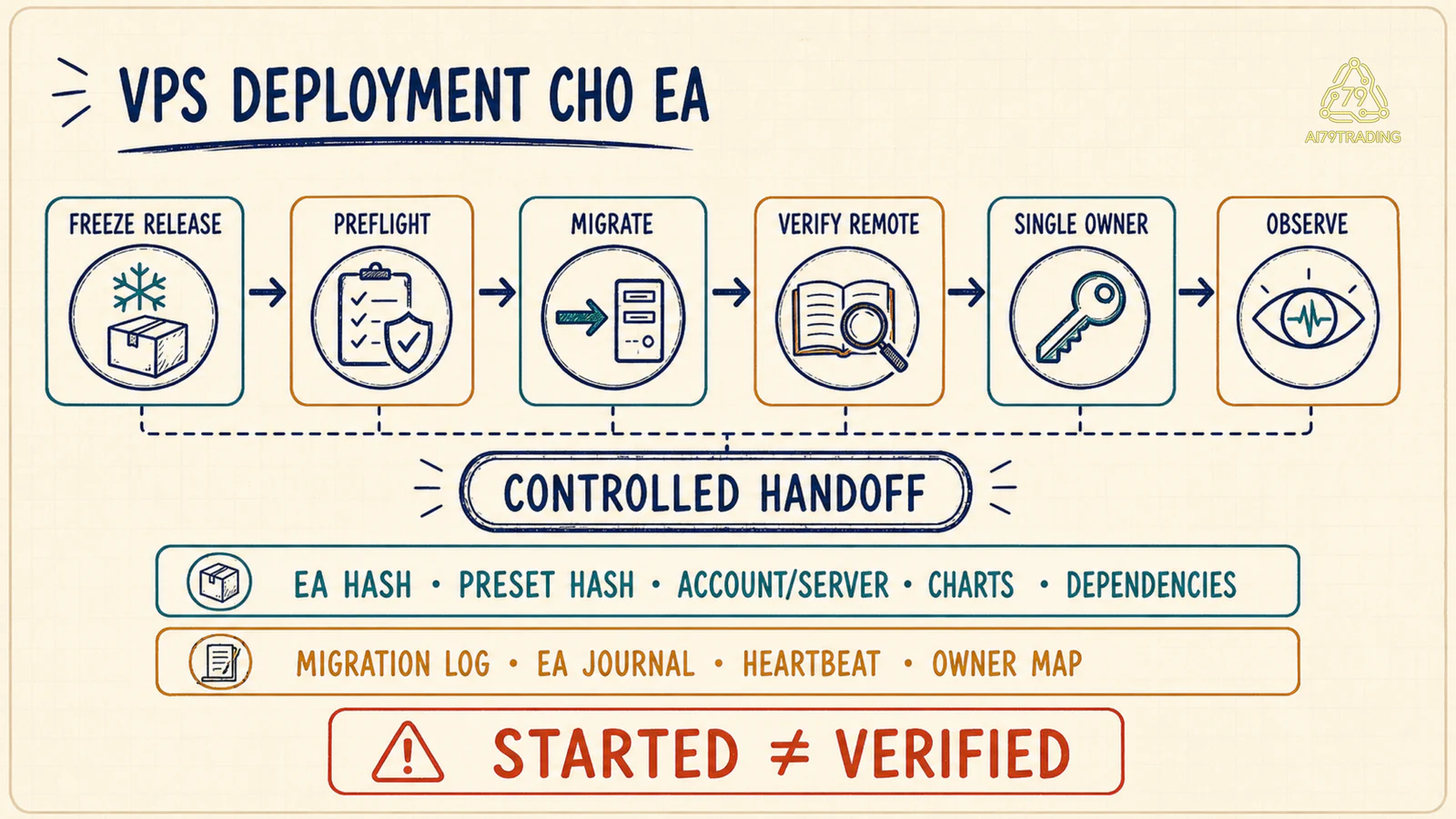 Sơ đồ VPS Deployment cho EA từ frozen release tới verified single owner