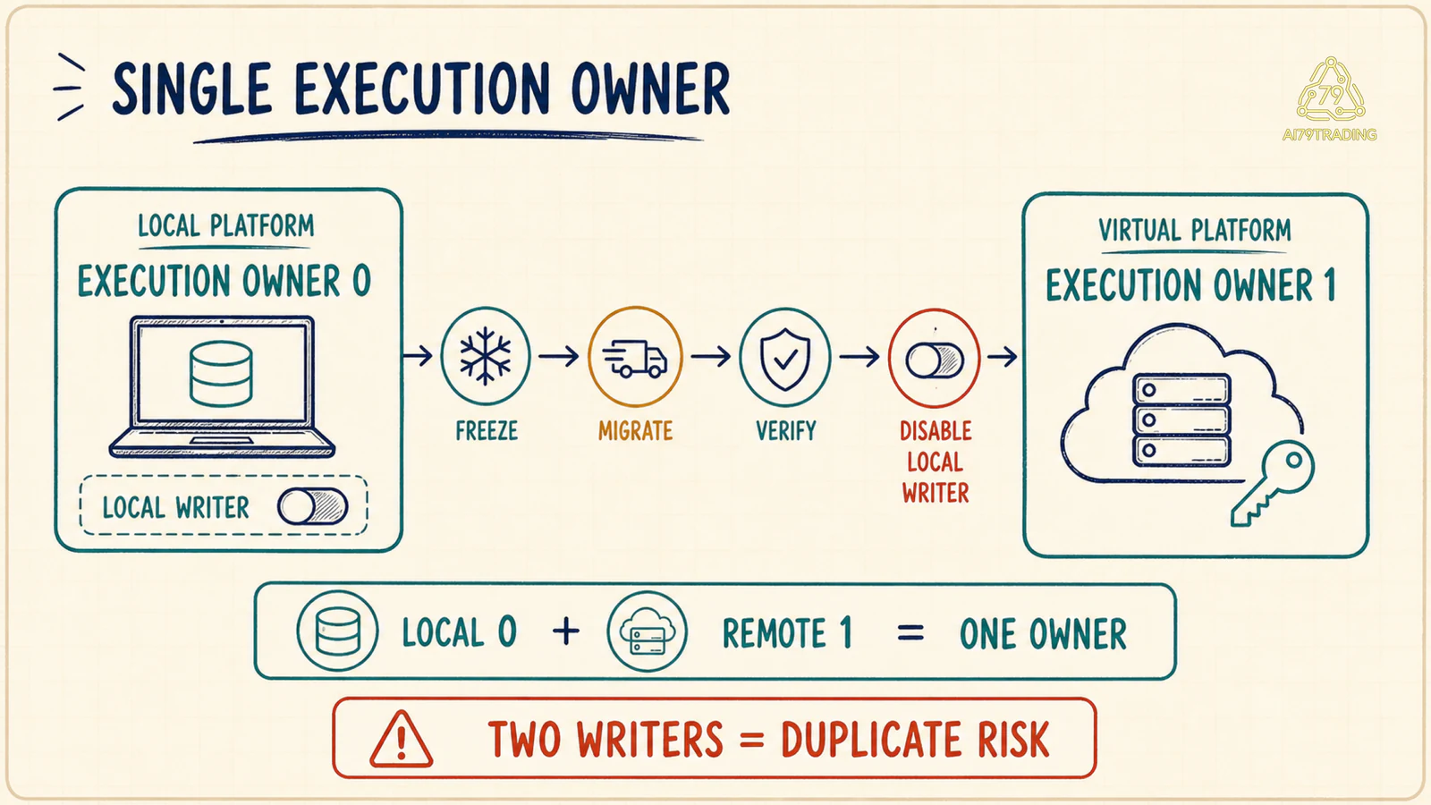 Local platform bàn giao quyền execution cho MetaTrader virtual platform